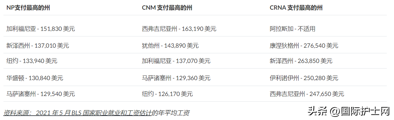 (护士长工资)拥有护理硕士学位(MSN)的美国护士的工资是多少?  第2张