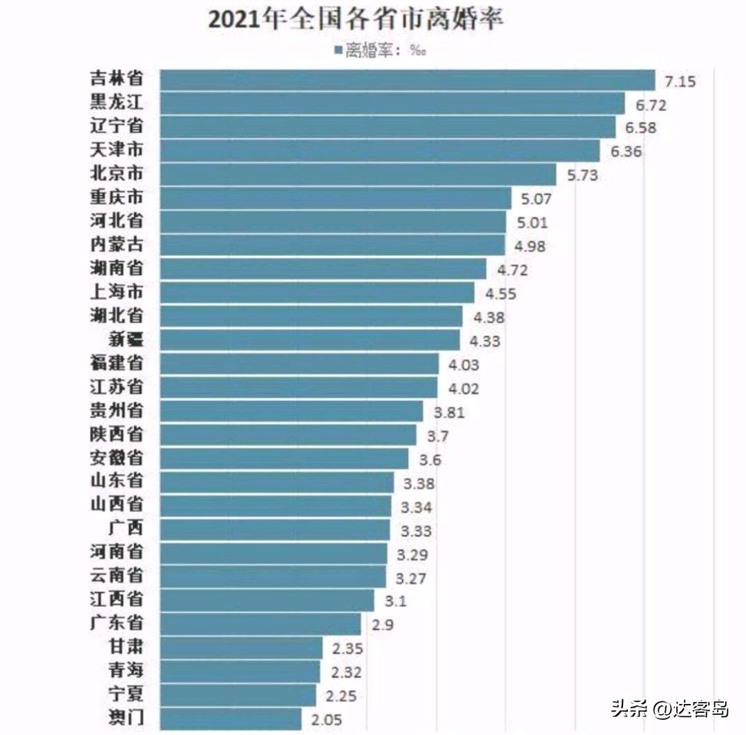 (天津离婚率)2021年天津婚姻数据出炉!离婚登记3.5万对，离婚率全国第四  第6张