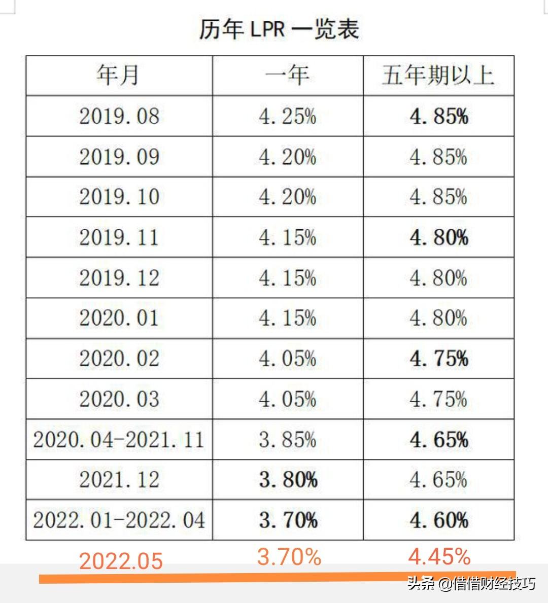 房贷能固定利率吗,5年贷款利率LPR下调至4.45%,房贷选择固定利率的客户后悔了吗? 第2张 房贷能固定利率吗,5年贷款利率LPR下调至4.45%,房贷选择固定利率的客户后悔了吗? 第2张