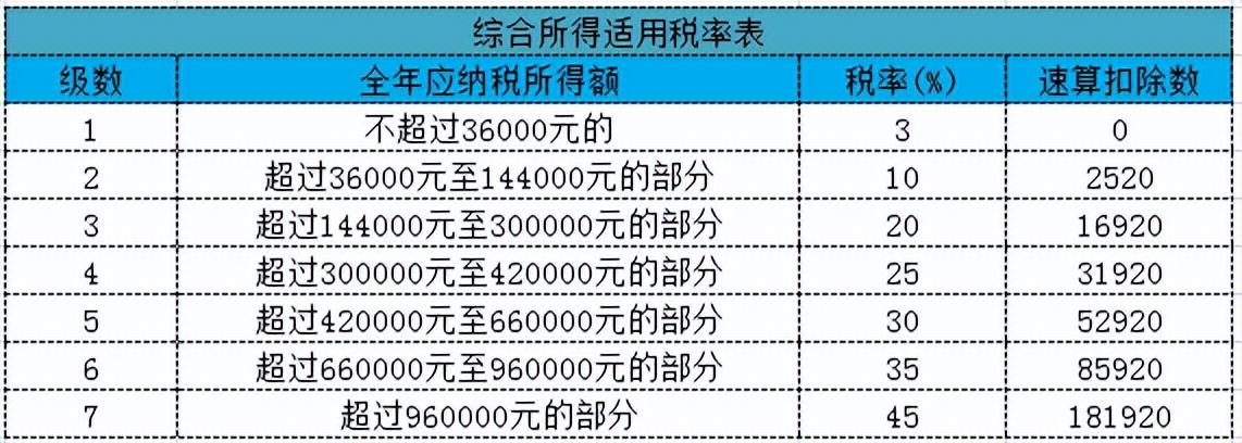 (个税税率)2022年个税最全税率表!赶紧收藏 第5张 (个税税率)2022年个税最全税率表!赶紧收藏 第5张