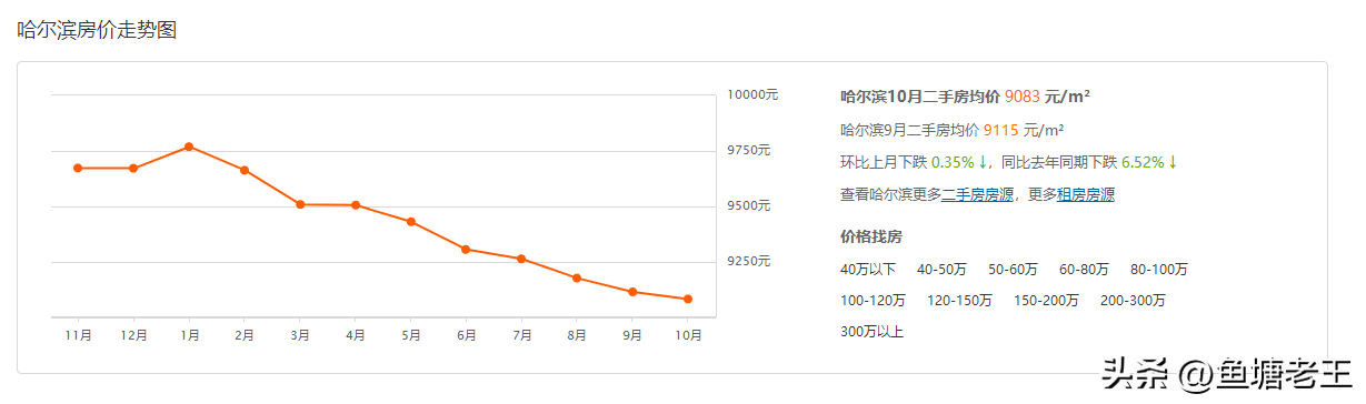 (哈尔滨房价)哈尔滨2022年房价走势最新消息,哈尔滨2023年房价预测 第3张 (哈尔滨房价)哈尔滨2022年房价走势最新消息,哈尔滨2023年房价预测 第3张