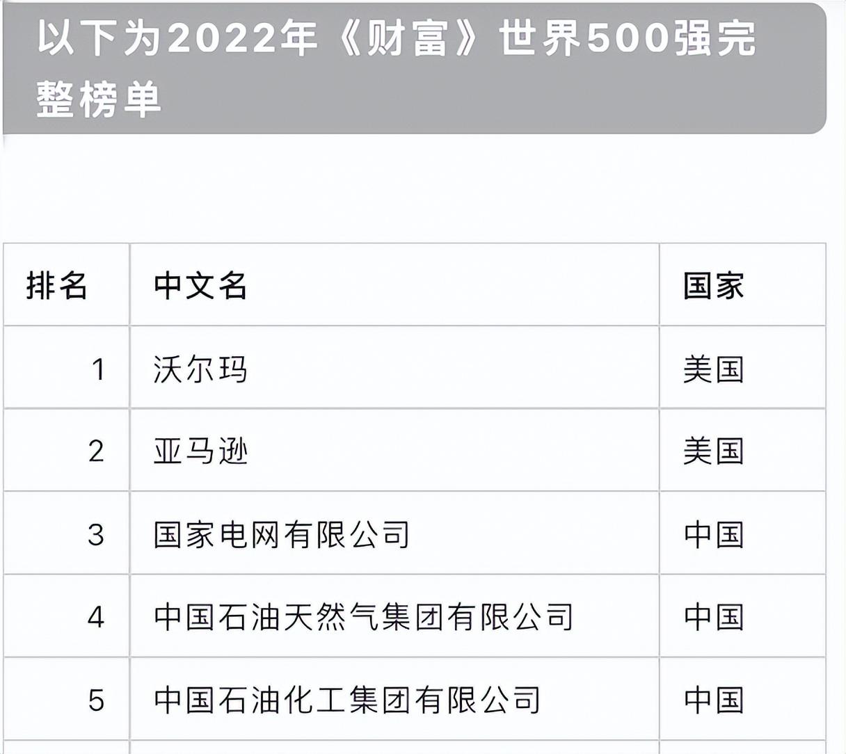 (世界豪华轿车品牌)2022世界五百强汽车榜出炉,大众反超丰田,自主品牌八家上榜  第2张 (世界豪华轿车品牌)2022世界五百强汽车榜出炉,大众反超丰田,自主品牌八家上榜  第2张