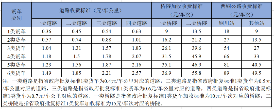 (高速收费标准)陕西高速公路收费有调整!详细收费标准来了  第6张