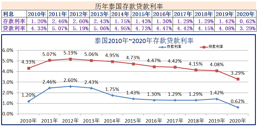 (2020年1月银行贷款基准利率)2010年~2020年世界各国存款贷款利率 第14张 (2020年1月银行贷款基准利率)2010年~2020年世界各国存款贷款利率 第14张