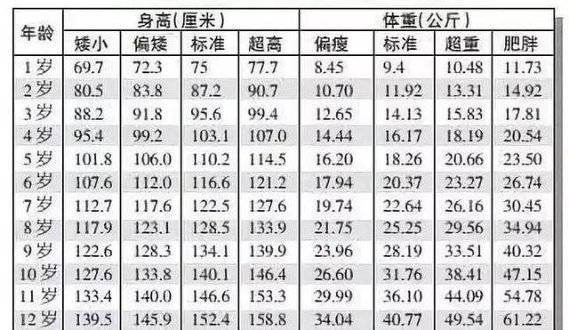 最新儿童身高体重标准表,看看你家里的孩子达标了吗?(儿童身高体重最新标准表) 第2张 最新儿童身高体重标准表,看看你家里的孩子达标了吗?(儿童身高体重最新标准表) 第2张