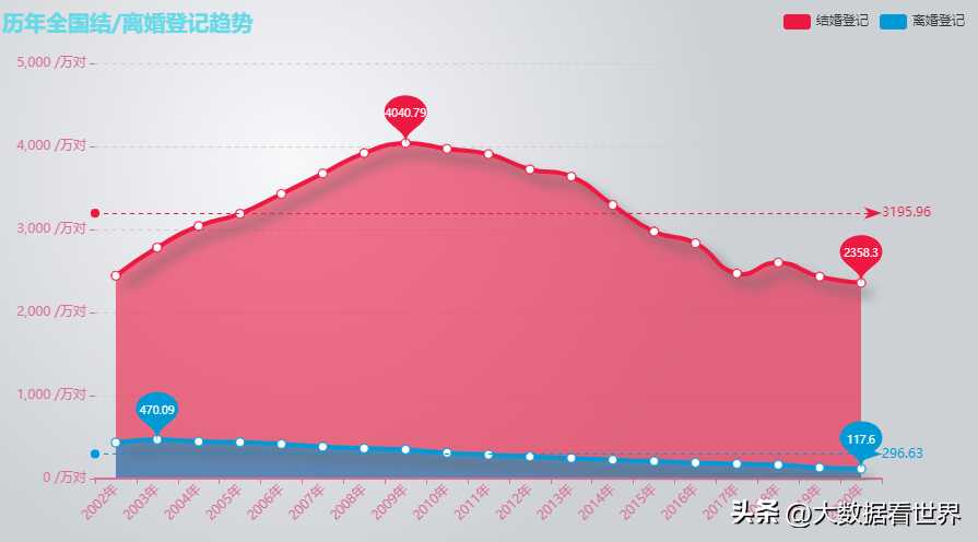 (中国离婚大数据)全国近20年婚姻大数据曝光,婚否?离否? 第1张 (中国离婚大数据)全国近20年婚姻大数据曝光,婚否?离否? 第1张