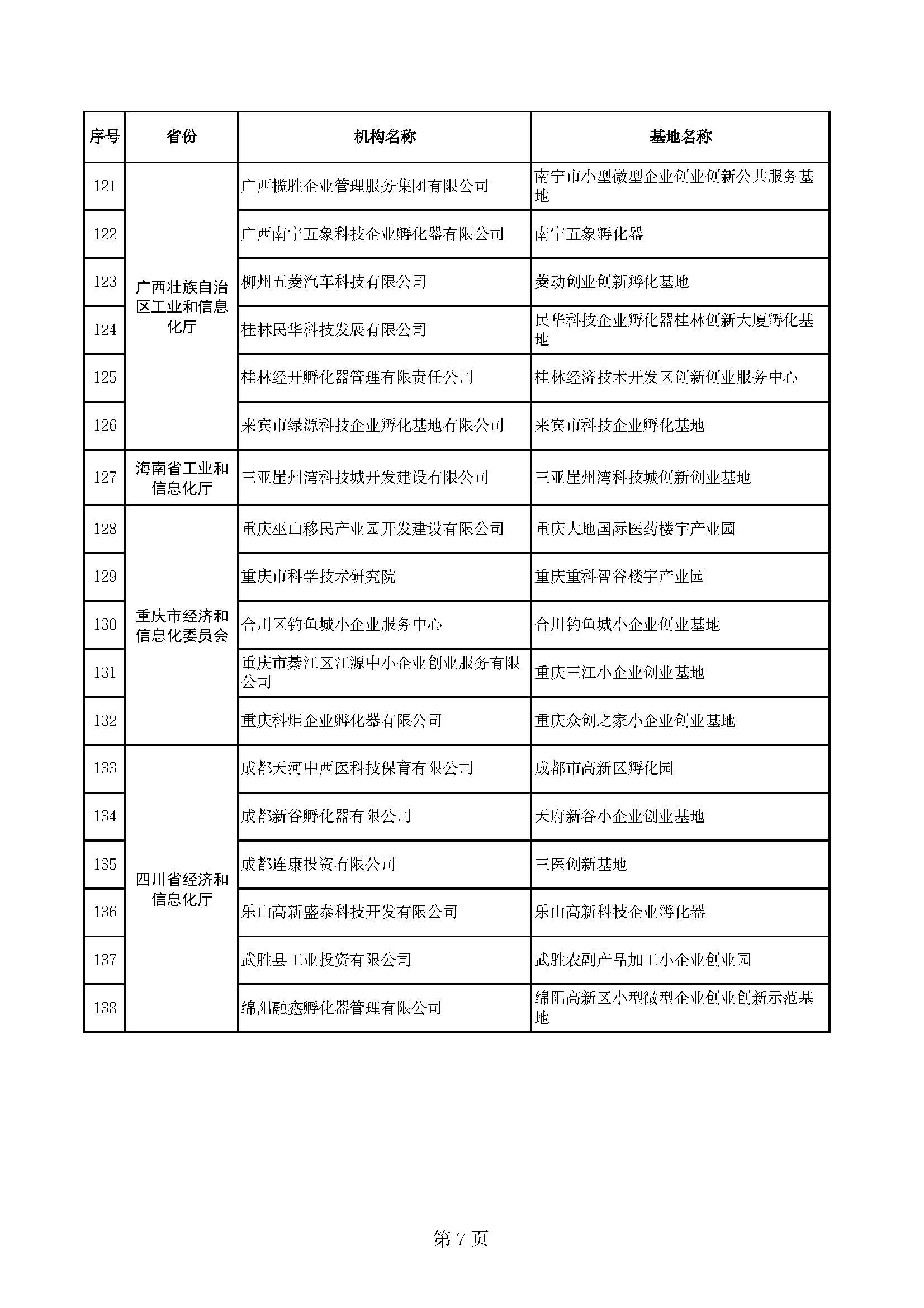 (创业基地)170家!2022年度国家小型微型企业创业创新示范基地名单公布 第8张 (创业基地)170家!2022年度国家小型微型企业创业创新示范基地名单公布 第8张