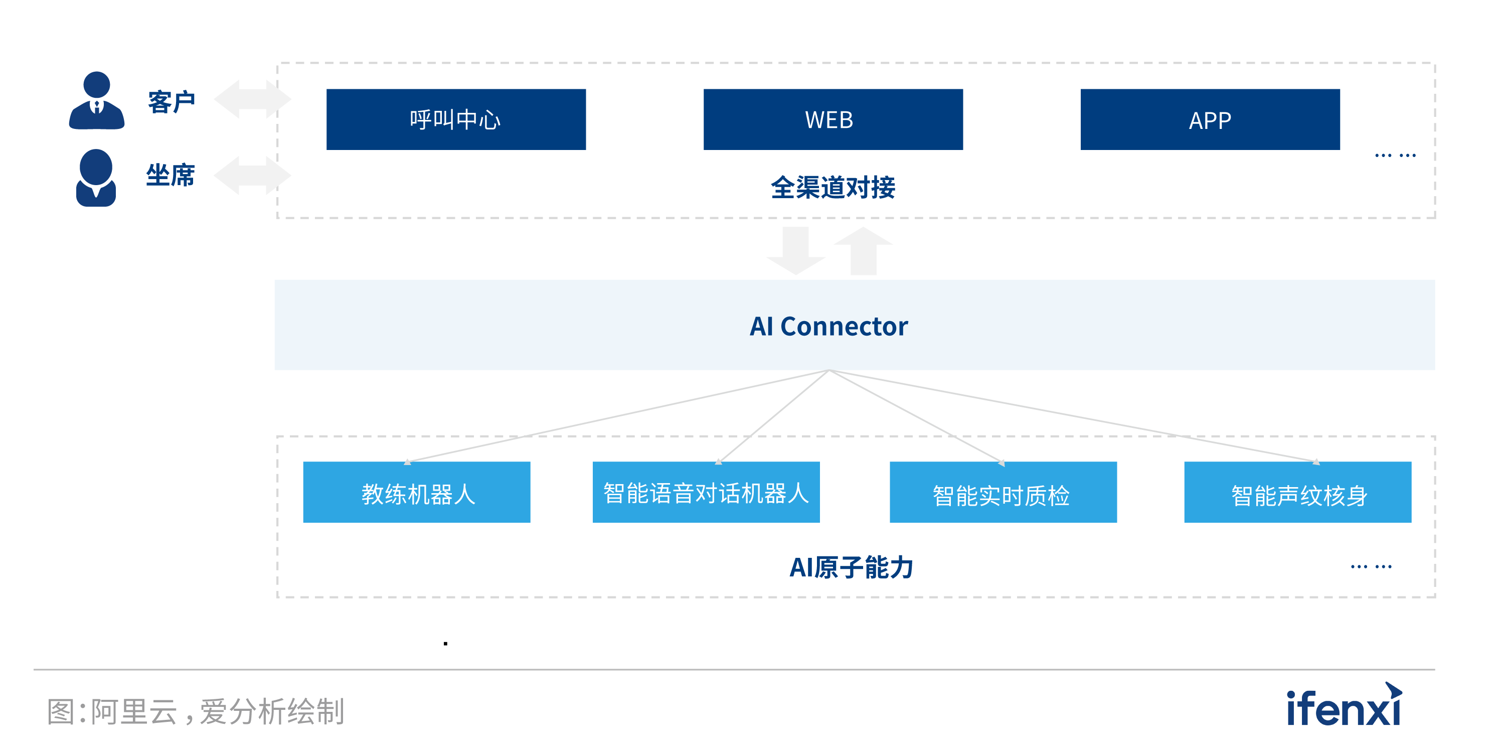 (中信银行客服)中信银行信用卡中心x阿里云智能客服—智能坐席辅助系统构建实践  第3张