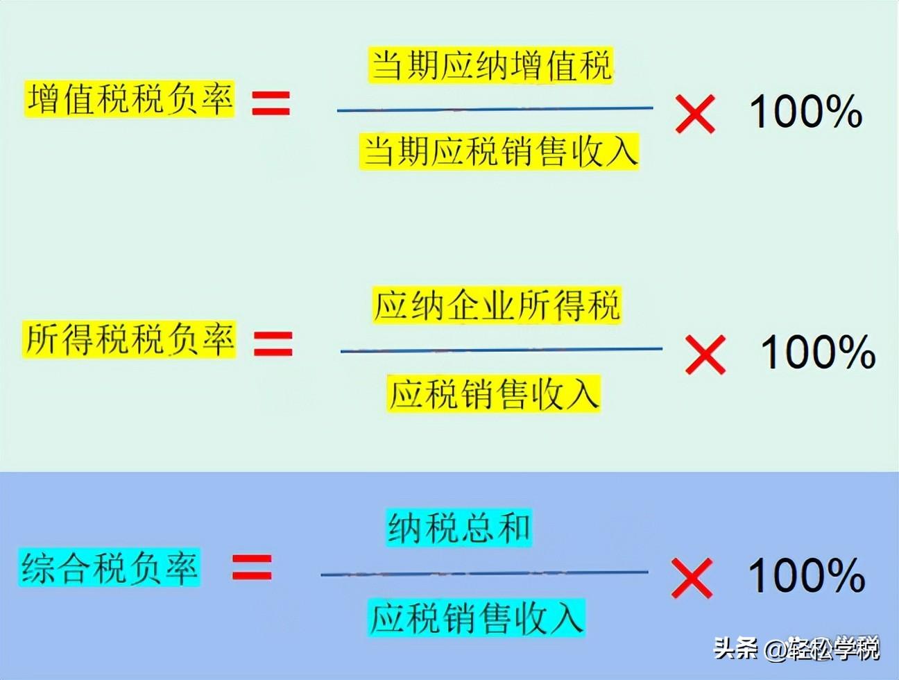 (交多少税怎么计算)税负率到底怎么计算?多少合适?企业别搞错了，引来税务局核查  第1张
