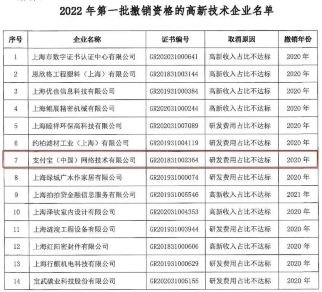 (企业支付宝)“高新”稽查趋严!支付宝被撤销高新技术企业认证? 第2张 (企业支付宝)“高新”稽查趋严!支付宝被撤销高新技术企业认证? 第2张