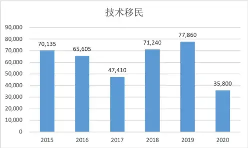 (加拿大移民官网)加拿大官网移民数据全揭秘，各类移民有多少人成功?  第9张