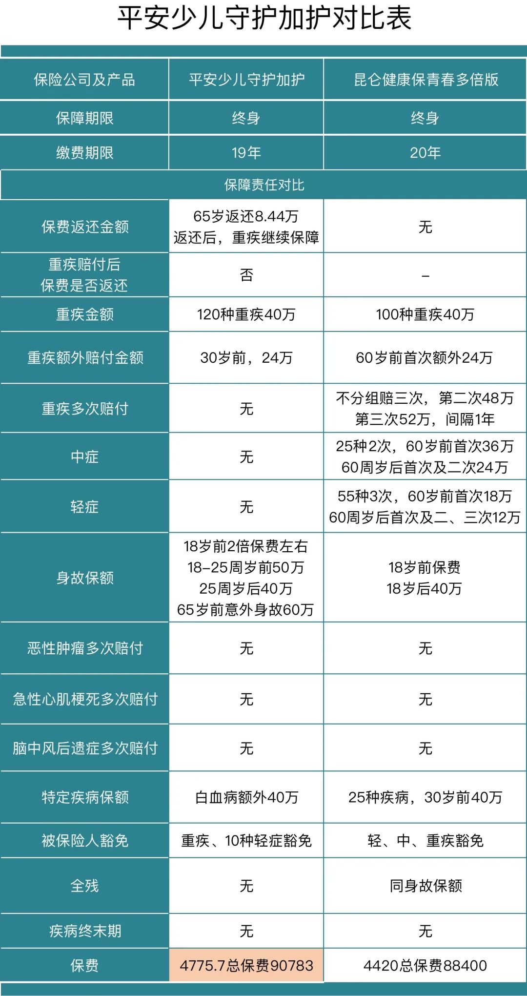 少儿两全保险，返还型保险值得买吗?拆解平安少儿守护加护产品计划  第8张