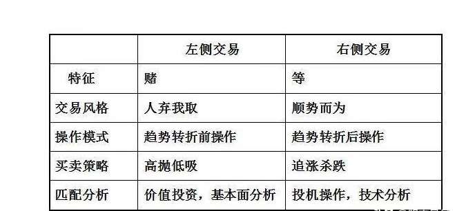(左侧交易和右侧交易的区别)左侧交易和右侧交易有什么区别?一文读懂 第5张 (左侧交易和右侧交易的区别)左侧交易和右侧交易有什么区别?一文读懂 第5张