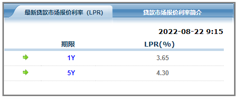 (13年贷款利率)3连降!LPR历史最低，昆明房贷利率降至4.1%  第1张