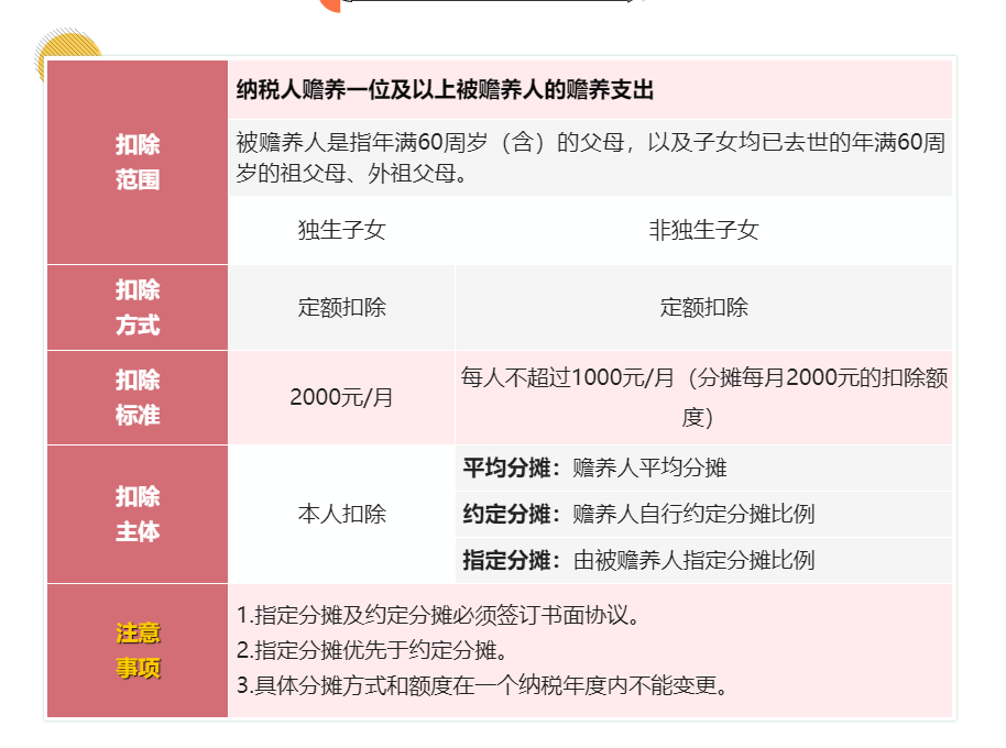 (5000扣多少税)工资超过5000元的个人所得税的7项专项附加扣除分别是哪些你知吗 第6张 (5000扣多少税)工资超过5000元的个人所得税的7项专项附加扣除分别是哪些你知吗 第6张