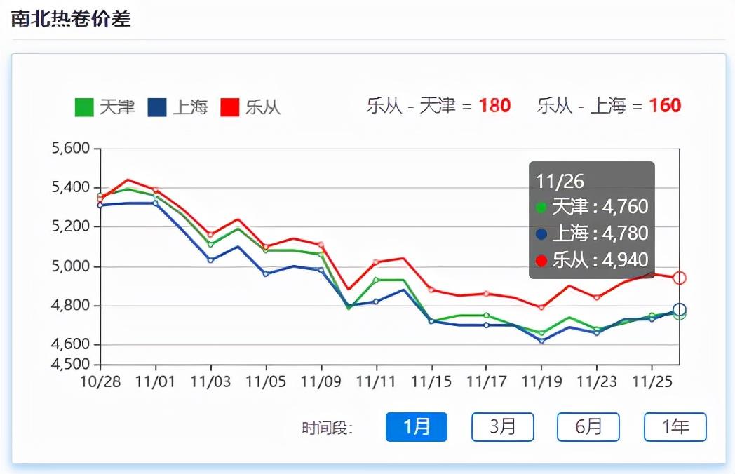 (钢材期货行情)钢材期货震荡下行，市场情绪稳中偏弱，现货小幅下浮  第4张