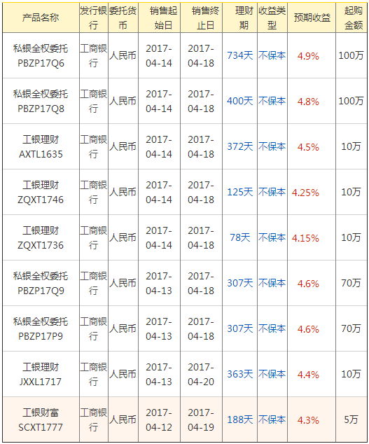 (工商银行理财产品)今日(4月18日)工商银行在售高收益银行理财产品一览  第3张