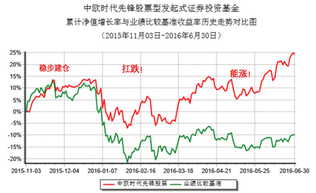 (建仓期)“建仓期”里的基金经理都在干嘛? 第3张 (建仓期)“建仓期”里的基金经理都在干嘛? 第3张