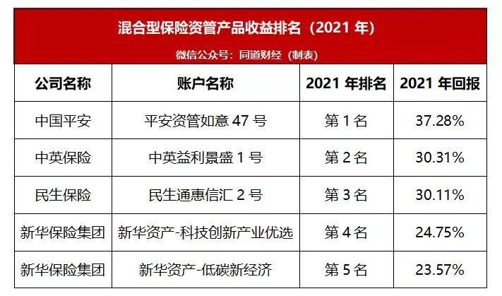 (投资公司排名)2021年度中国保险公司投资能力排行榜 第9张 (投资公司排名)2021年度中国保险公司投资能力排行榜 第9张