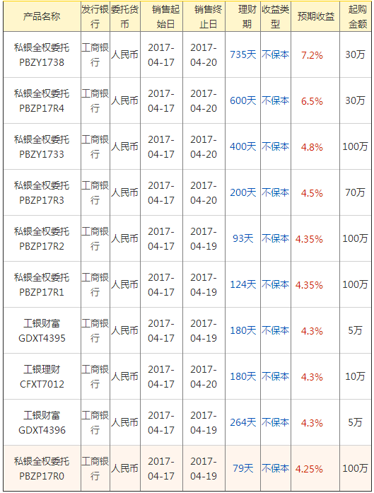(工商银行理财产品)今日(4月18日)工商银行在售高收益银行理财产品一览  第1张
