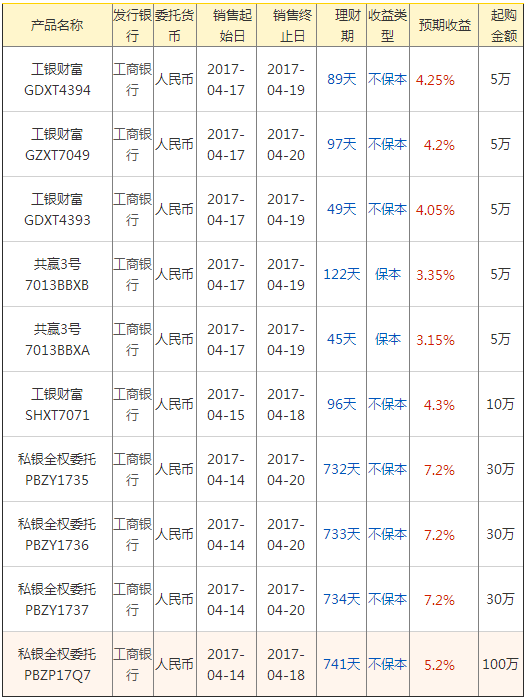 (工商银行理财产品)今日(4月18日)工商银行在售高收益银行理财产品一览  第2张