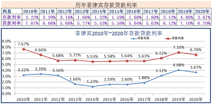 (2020年1月银行贷款基准利率)2010年~2020年世界各国存款贷款利率 第10张 (2020年1月银行贷款基准利率)2010年~2020年世界各国存款贷款利率 第10张