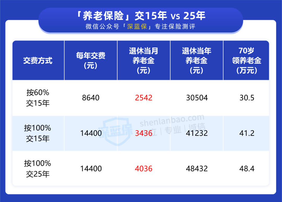 (没有工作社保怎么交费)没有工作单位，自己怎么交社保?这样做还有补贴领  第6张