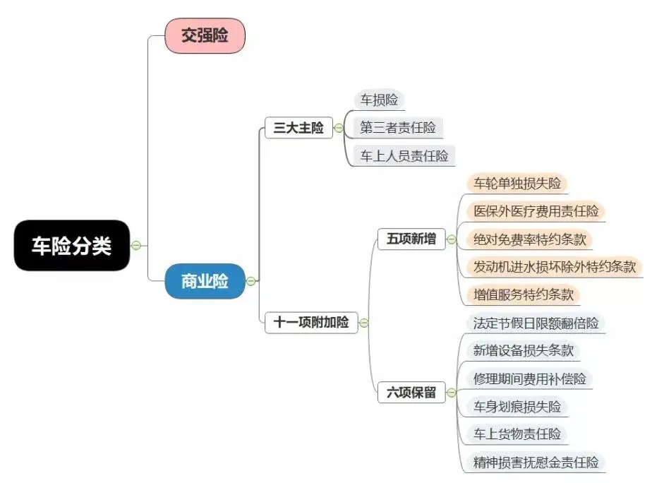 (车保险买哪几种合适)车险怎么买最划算?车险一般买哪几种就够了?  第1张