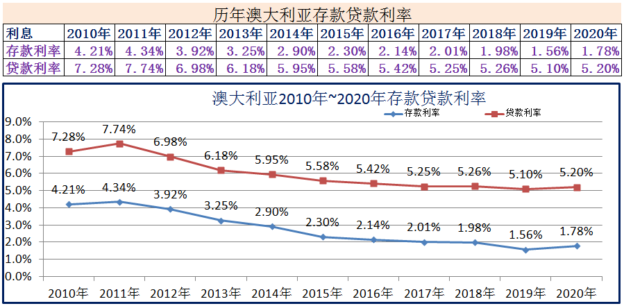 (2020年1月银行贷款基准利率)2010年~2020年世界各国存款贷款利率 第13张 (2020年1月银行贷款基准利率)2010年~2020年世界各国存款贷款利率 第13张