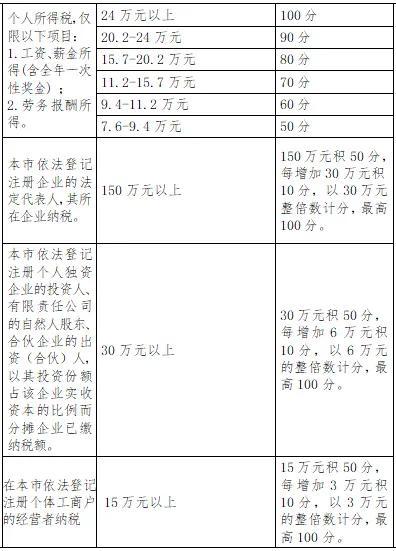 (深圳入户积分)解读回顾深圳积分入户标准 第1张 (深圳入户积分)解读回顾深圳积分入户标准 第1张