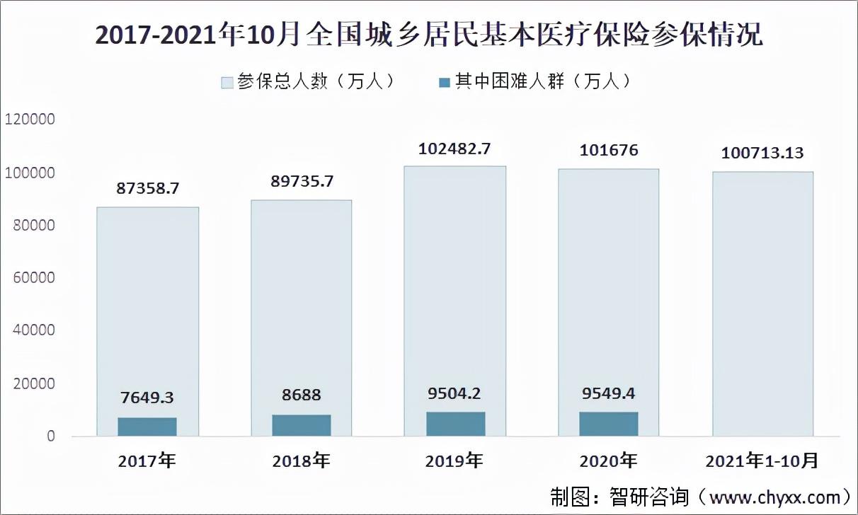 (城镇居民基本医疗保险)2021中国城镇居民基本医疗保险参保人数及异地就医情况分析  第1张