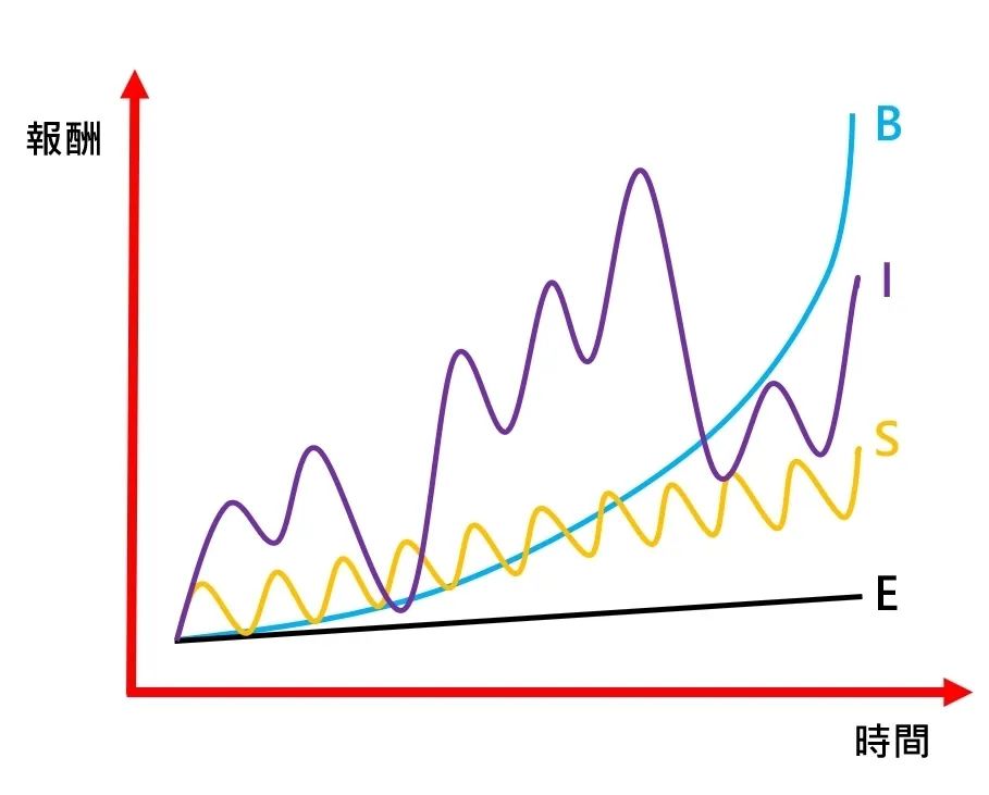 (怎么赚钱)四种赚钱方式,普通人应该怎样用钱生钱? 第5张 (怎么赚钱)四种赚钱方式,普通人应该怎样用钱生钱? 第5张