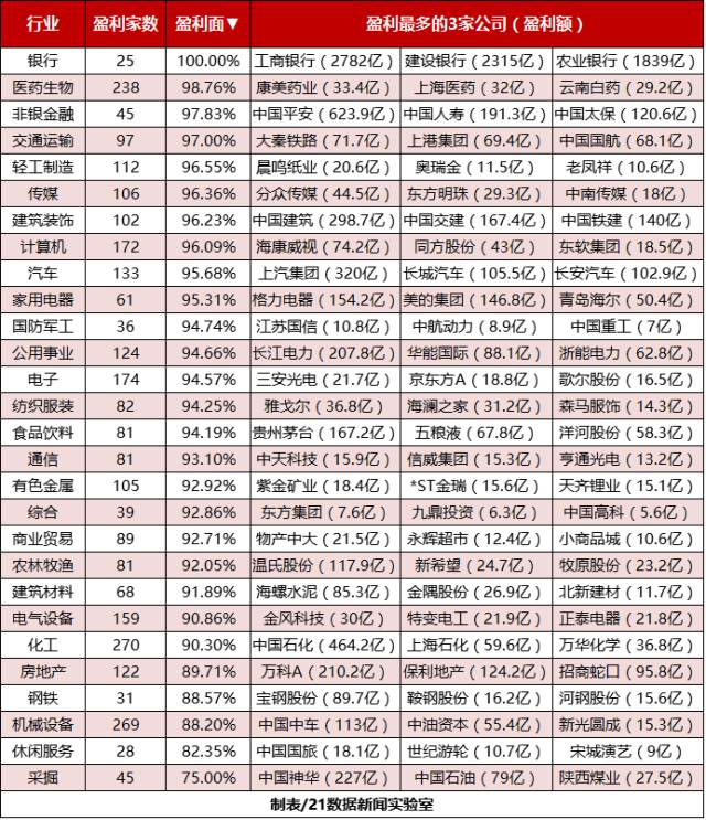 (现在干什么最赚钱)最赚钱十大行业曝光!(附各行业盈亏公司名单)  第5张