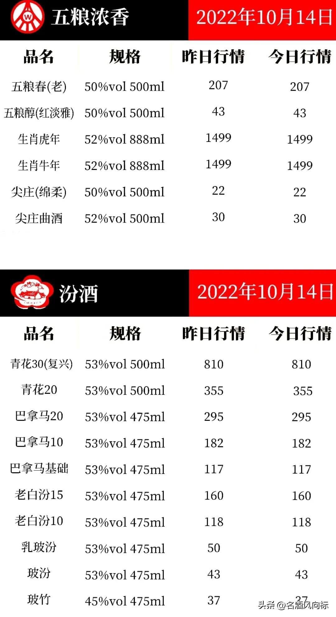 (五粮液浓香型价格)五粮液价格微涨 各大名酒风向标10月14日参考价 第7张 (五粮液浓香型价格)五粮液价格微涨 各大名酒风向标10月14日参考价 第7张