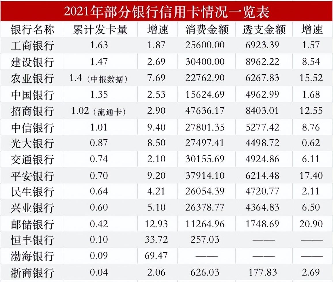 (哪家银行的信用卡最好)15家银行信用卡“成绩单”出炉!哪家最受欢迎?谁最有增长潜力? 第1张 (哪家银行的信用卡最好)15家银行信用卡“成绩单”出炉!哪家最受欢迎?谁最有增长潜力? 第1张