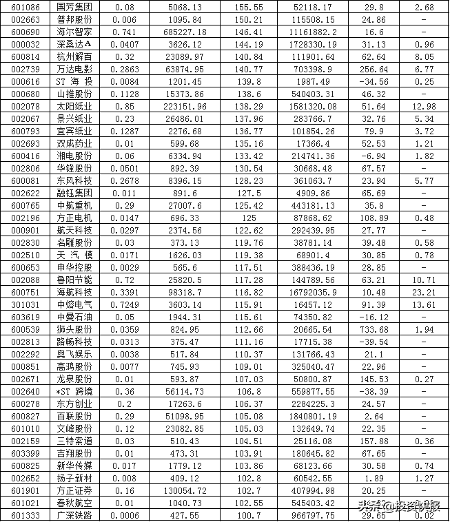 (上市公司有哪些)A股:447家上市公司最新披露中报业绩,榜首净利润激增超16000%,有你的票吗?(附名单) 第3张 (上市公司有哪些)A股:447家上市公司最新披露中报业绩,榜首净利润激增超16000%,有你的票吗?(附名单) 第3张