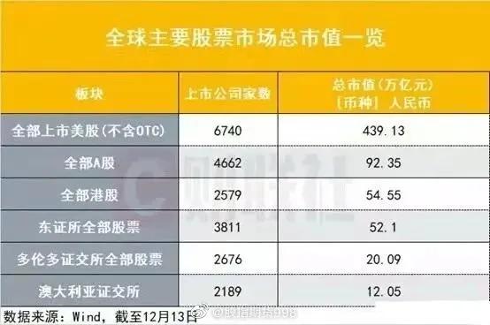 股票总市值,2022全球主要股票市场总值 第1张 股票总市值,2022全球主要股票市场总值 第1张