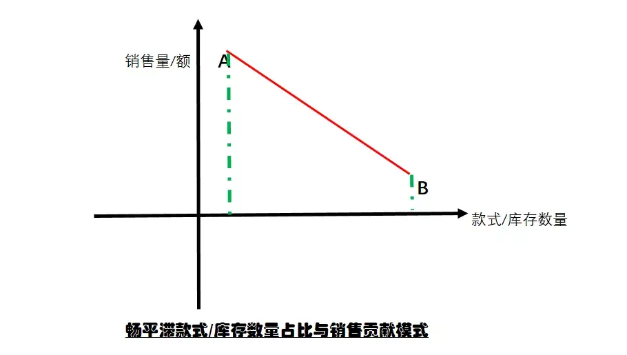 (滞销是什么意思)畅滞销分析与应用,一定不只是TOP表那么简单 | 商品运营 第2张 (滞销是什么意思)畅滞销分析与应用,一定不只是TOP表那么简单 | 商品运营 第2张