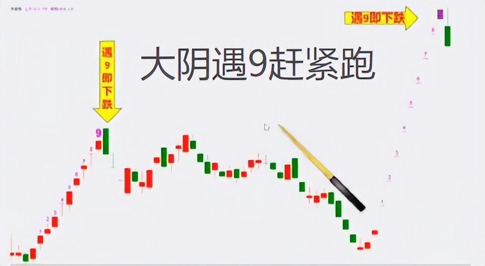 神奇九转，期待已“9”的逃顶时刻，神奇九转指标来助攻  第2张