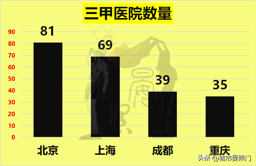 (上海人口)2000万+人口城市一览:北京力压上海，重庆完胜成都  第16张