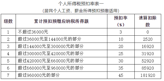 (个税税率)2022年个税最全税率表!赶紧收藏 第2张 (个税税率)2022年个税最全税率表!赶紧收藏 第2张