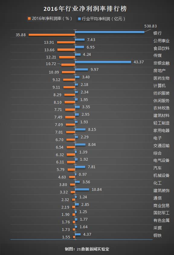 (现在干什么最赚钱)最赚钱十大行业曝光!(附各行业盈亏公司名单)  第7张