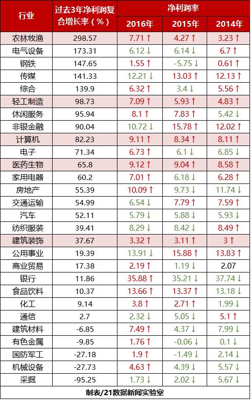 (现在干什么最赚钱)最赚钱十大行业曝光!(附各行业盈亏公司名单)  第10张