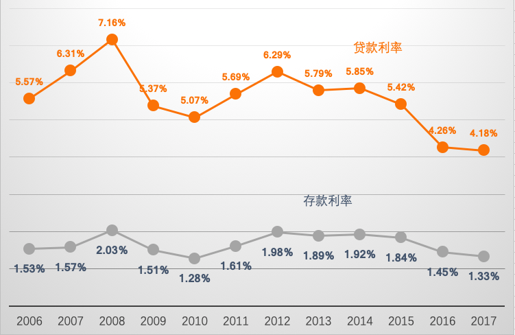 (建设银行贷款查询)数据查询篇15:中国建设银行之存款、贷款金额篇 第7张 (建设银行贷款查询)数据查询篇15:中国建设银行之存款、贷款金额篇 第7张