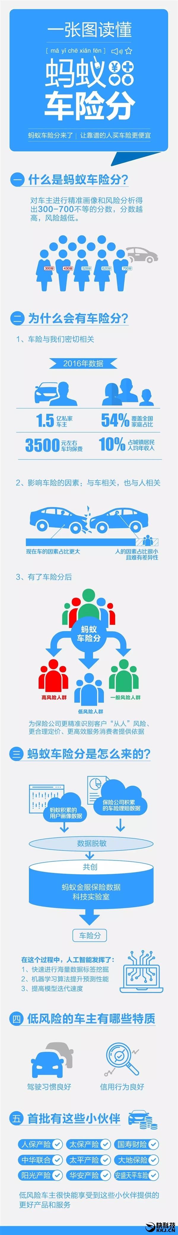 蚂蚁车险，蚂蚁金服首推“车险分”:买车险更便宜!  第2张