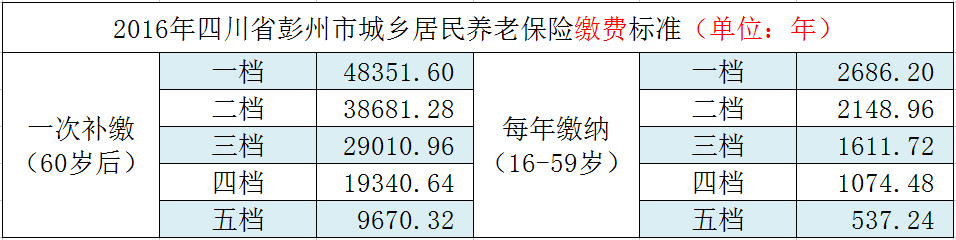 (城乡居民社保)一文秒懂:什么是“城乡居民基本养老保险”，它与“社保”有什么  第2张