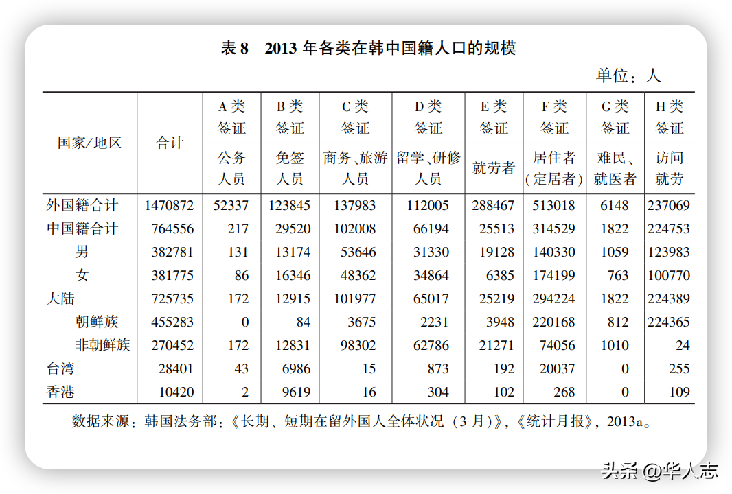 (韩国移民条件)30年来中国人移民最多的国家,第一是美国,第二竟是韩国? 第5张 (韩国移民条件)30年来中国人移民最多的国家,第一是美国,第二竟是韩国? 第5张