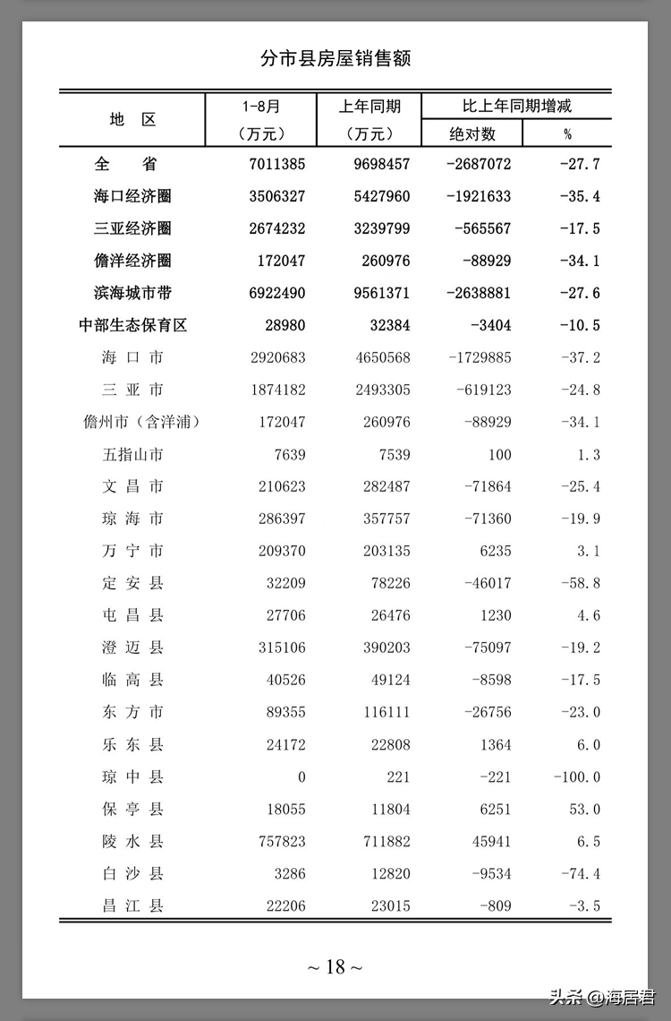 (海南房价)2022年1-8月海南房价地图出炉,购房者快收藏哦 第5张 (海南房价)2022年1-8月海南房价地图出炉,购房者快收藏哦 第5张