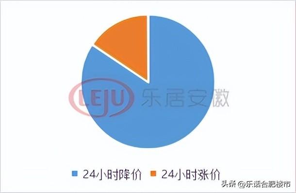(合肥房价)挂牌量破10w,1天内超千套房降价,合肥房价降了吗? 第5张 (合肥房价)挂牌量破10w,1天内超千套房降价,合肥房价降了吗? 第5张