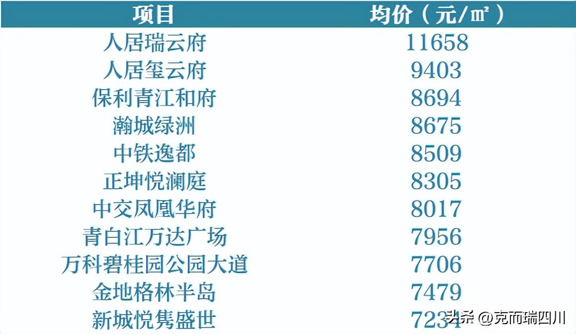 (成都房价)9月成都房价:主城4区都在降!(附典型成交项目) 第30张 (成都房价)9月成都房价:主城4区都在降!(附典型成交项目) 第30张